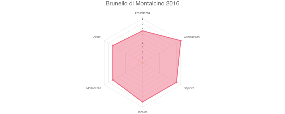 Tabella Sensoriale Brunello di Montalcino 2016 : Freschezza 6.5, Complessità 9.0, Sapidità 8.0, Tannino 8.0, Morbidezza 7.0, Alcool 7.0