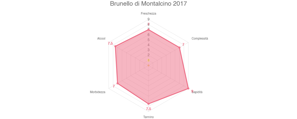 Tabella Sensoriale Brunello di Montalcino 2017: Freschezza 7.0, Complessità 7.0, Sapidità 9.0, Tannino 75, Morbidezza 7.0, Alcool 7.5