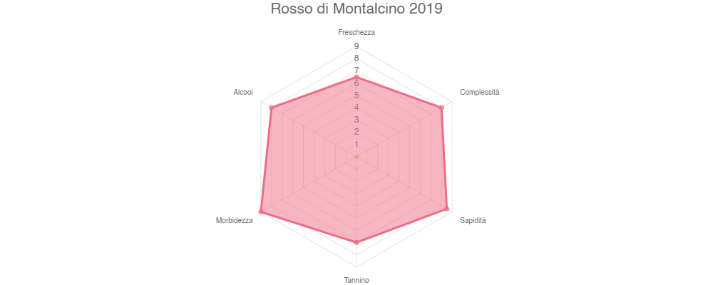 Tabella Sensoriale Rosso di Montalcino 2019 : Freschezza 6.5, Complessità 8.0, Sapidità 8.5, Tannino 7.0, Morbidezza 9.0, Alcool 8.0