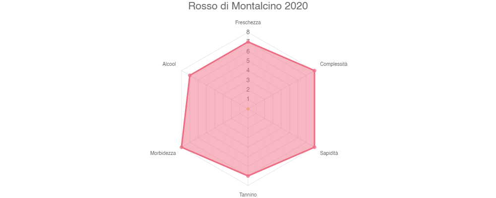 Tabella Sensoriale Rosso di Montalcino 2020 : Freschezza 7, Complessità 8, Sapidità 8, Tannino