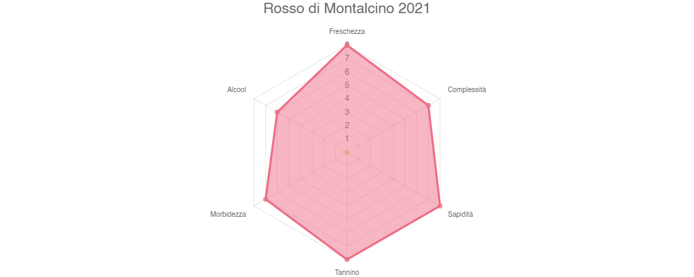 Tabella Sensoriale Rosso di Montalcino 2021 : Freschezza 8.0, Complessità 7.0, Sapidità 8.0, Tannino 8.0, Morbidezza 7.0, Alcool 6.0